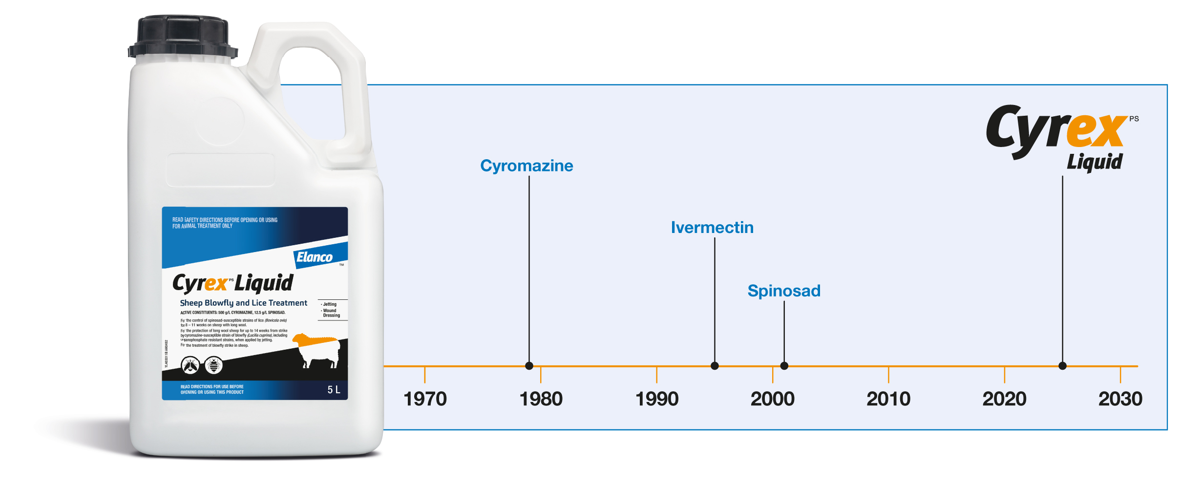 Specialist Sales CyrexPS Liquid Sheep Blowfly and Lice Treatment Comparison Chart