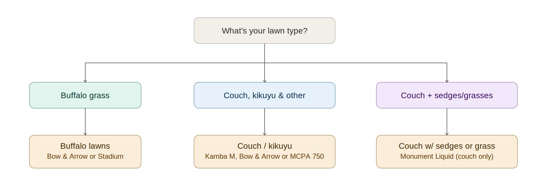 Flowchart for choosing a broadleaf herbicide by lawn type: buffalo lawns use Bow & Arrow or Stadium; couch and kikuyu use Kamba M, Bow & Arrow or MCPA 750; couch with sedges uses Monument Liquid